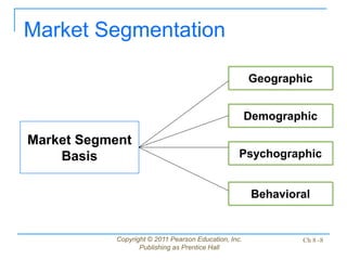 Copyright © 2011 Pearson Education, Inc.
Publishing as Prentice Hall
Ch 8 -8
Market Segmentation
Market Segment
Basis Psychographic
Behavioral
Geographic
Demographic
 