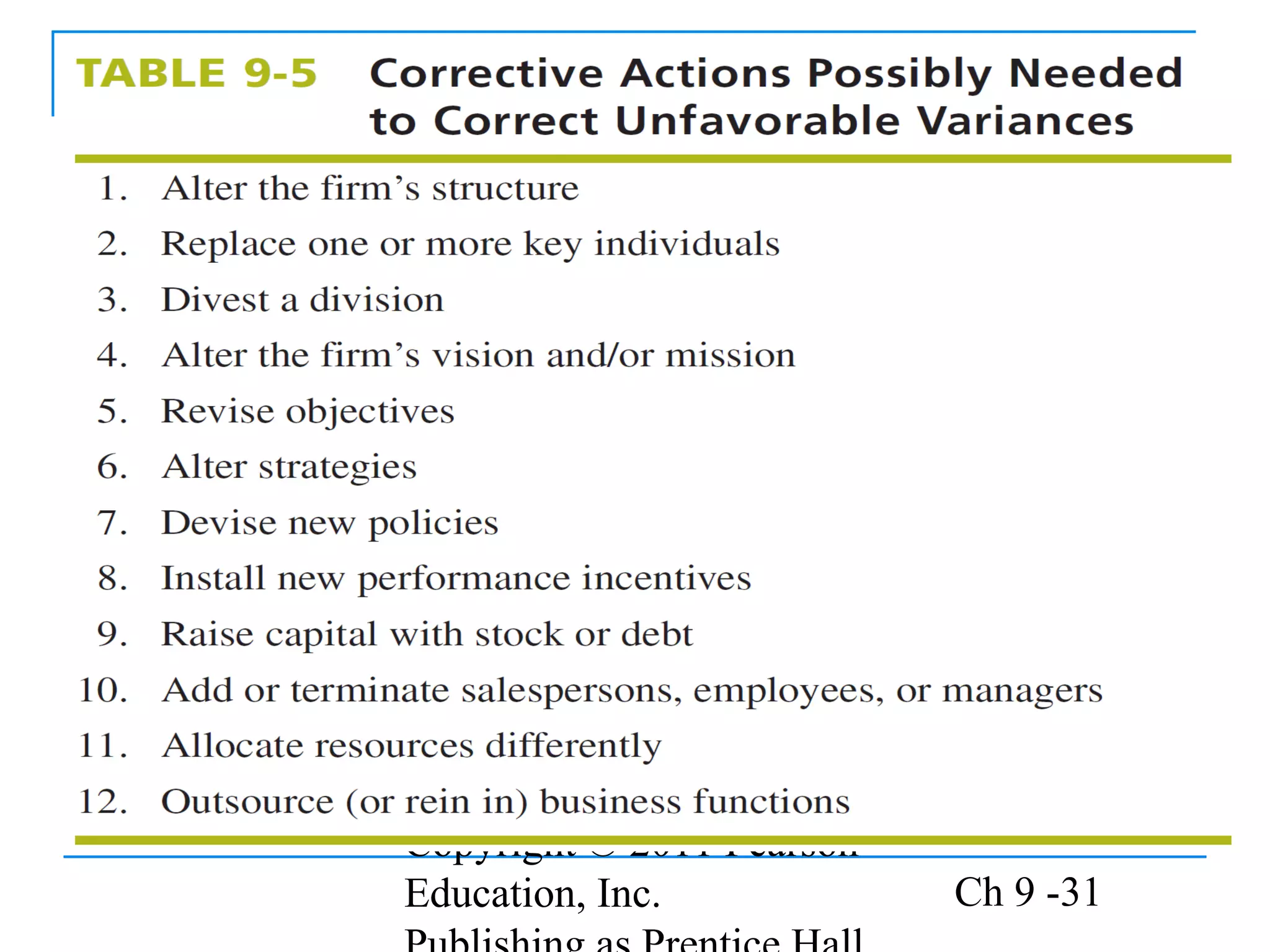 Copyright © 2011 Pearson
Education, Inc. Ch 9 -31
 