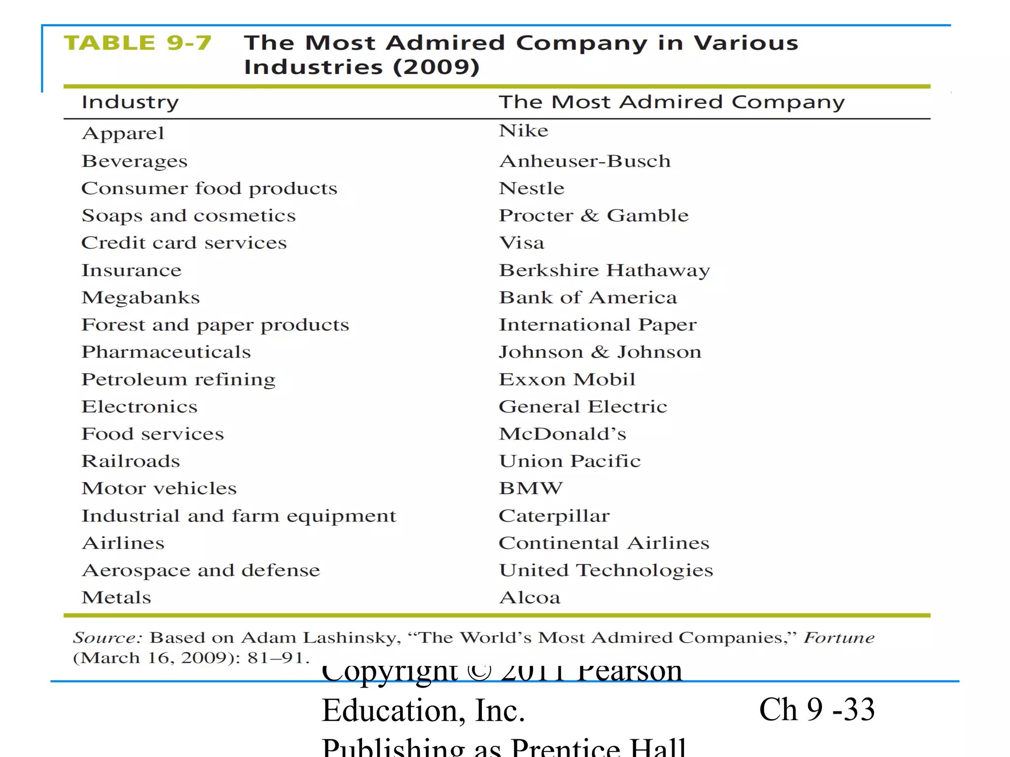 Copyright © 2011 Pearson
Education, Inc. Ch 9 -33
 