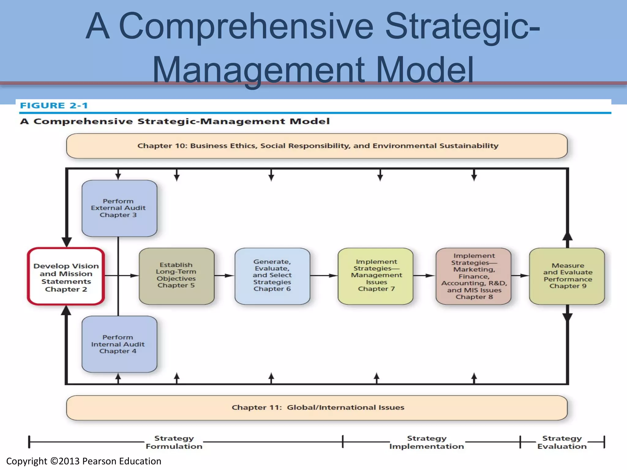 Copyright ©2013 Pearson Education
A Comprehensive Strategic-
Management Model
2-6
 