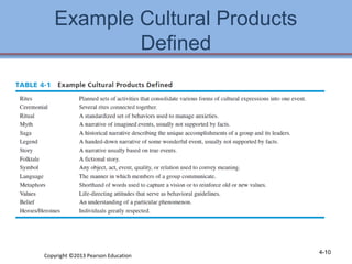 Example Cultural Products 
Defined 
Copyright ©2013 Pearson Education 4-10 
 