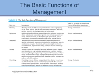 The Basic Functions of 
Management 
Copyright ©2013 Pearson Education 4-13 
 
