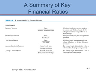 A Summary of Key 
Financial Ratios 
Copyright ©2013 Pearson Education 4-31 
 