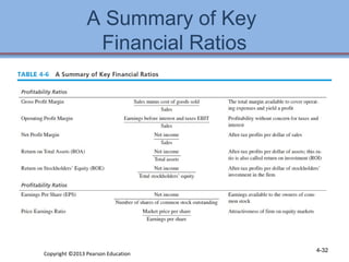 A Summary of Key 
Financial Ratios 
Copyright ©2013 Pearson Education 4-32 
 