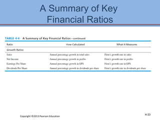 A Summary of Key 
Financial Ratios 
Copyright ©2013 Pearson Education 4-33 
 