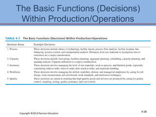 The Basic Functions (Decisions) 
Within Production/Operations 
Copyright ©2013 Pearson Education 4-38 
 