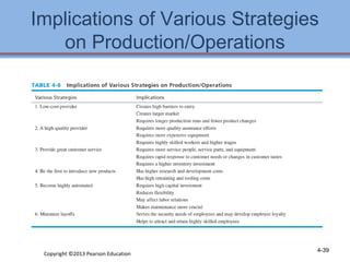 Implications of Various Strategies 
on Production/Operations 
Copyright ©2013 Pearson Education 4-39 
 