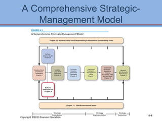 A Comprehensive Strategic- 
Management Model 
Copyright ©2013 Pearson Education 4-4 
 