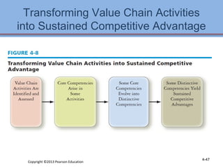 Transforming Value Chain Activities 
into Sustained Competitive Advantage 
Copyright ©2013 Pearson Education 4-47 
 