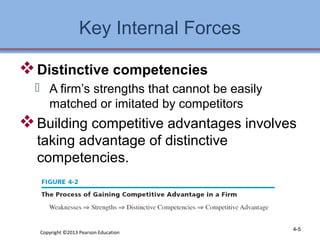 Key Internal Forces 
Distinctive competencies 
 A firm’s strengths that cannot be easily 
matched or imitated by competitors 
Building competitive advantages involves 
taking advantage of distinctive 
competencies. 
Copyright ©2013 Pearson Education 4-5 
 