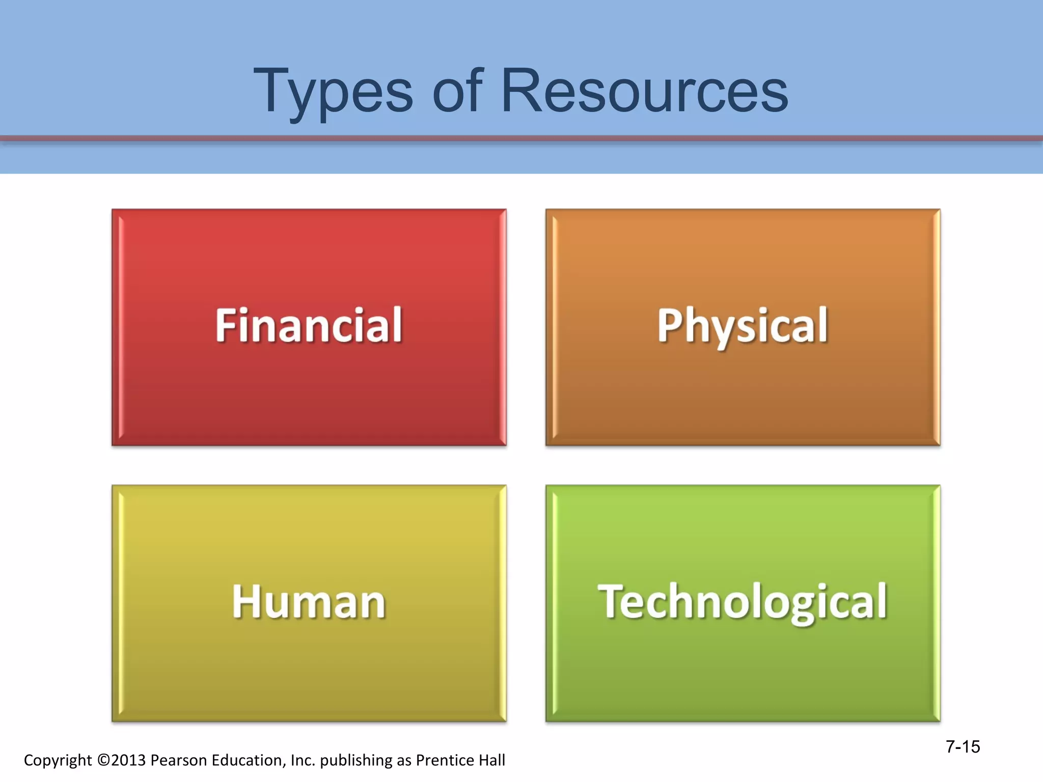 Types of Resources
7-15
Copyright ©2013 Pearson Education, Inc. publishing as Prentice Hall
 