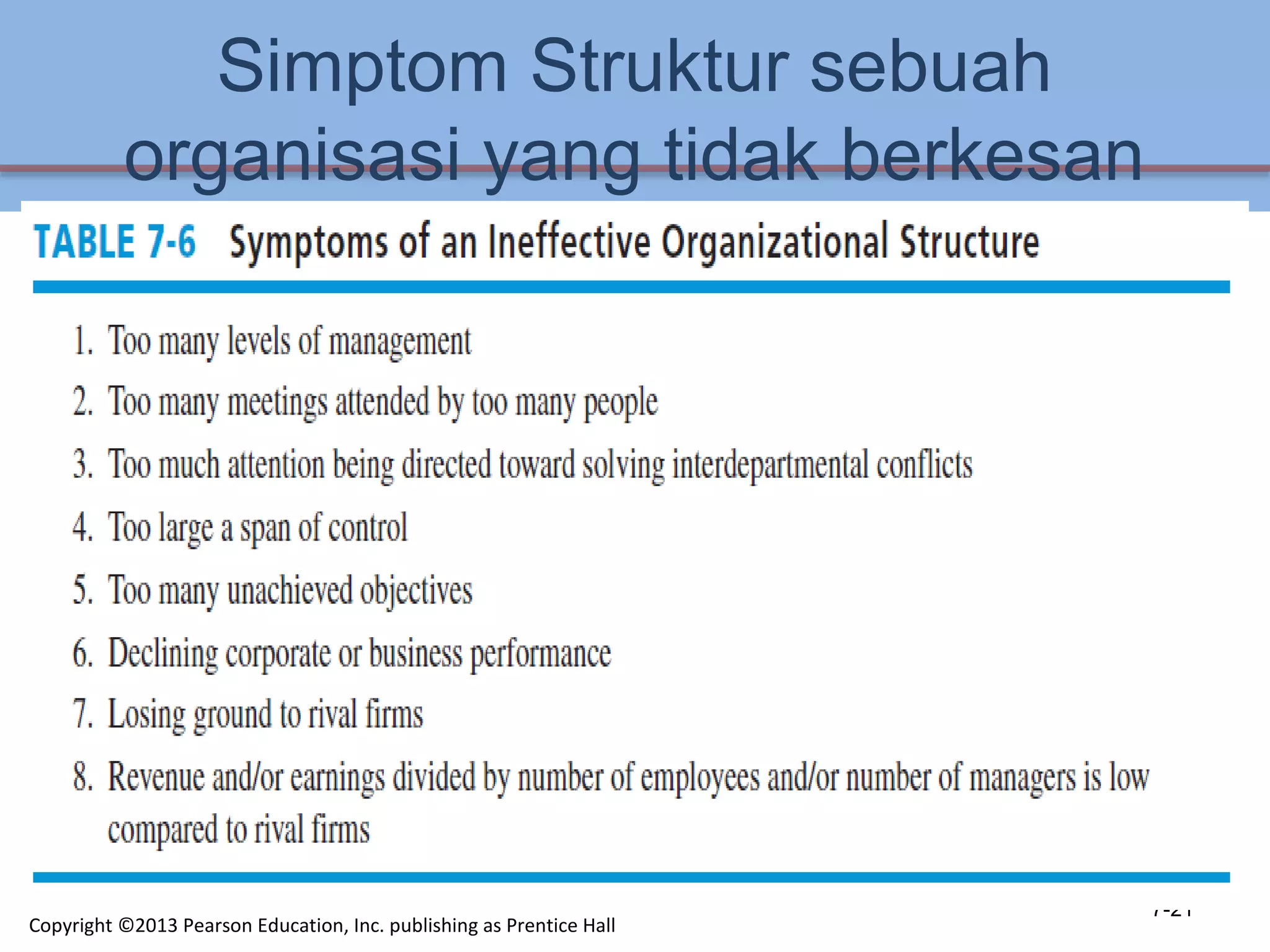 Simptom Struktur sebuah
organisasi yang tidak berkesan
7-21
Copyright ©2013 Pearson Education, Inc. publishing as Prentice Hall
 