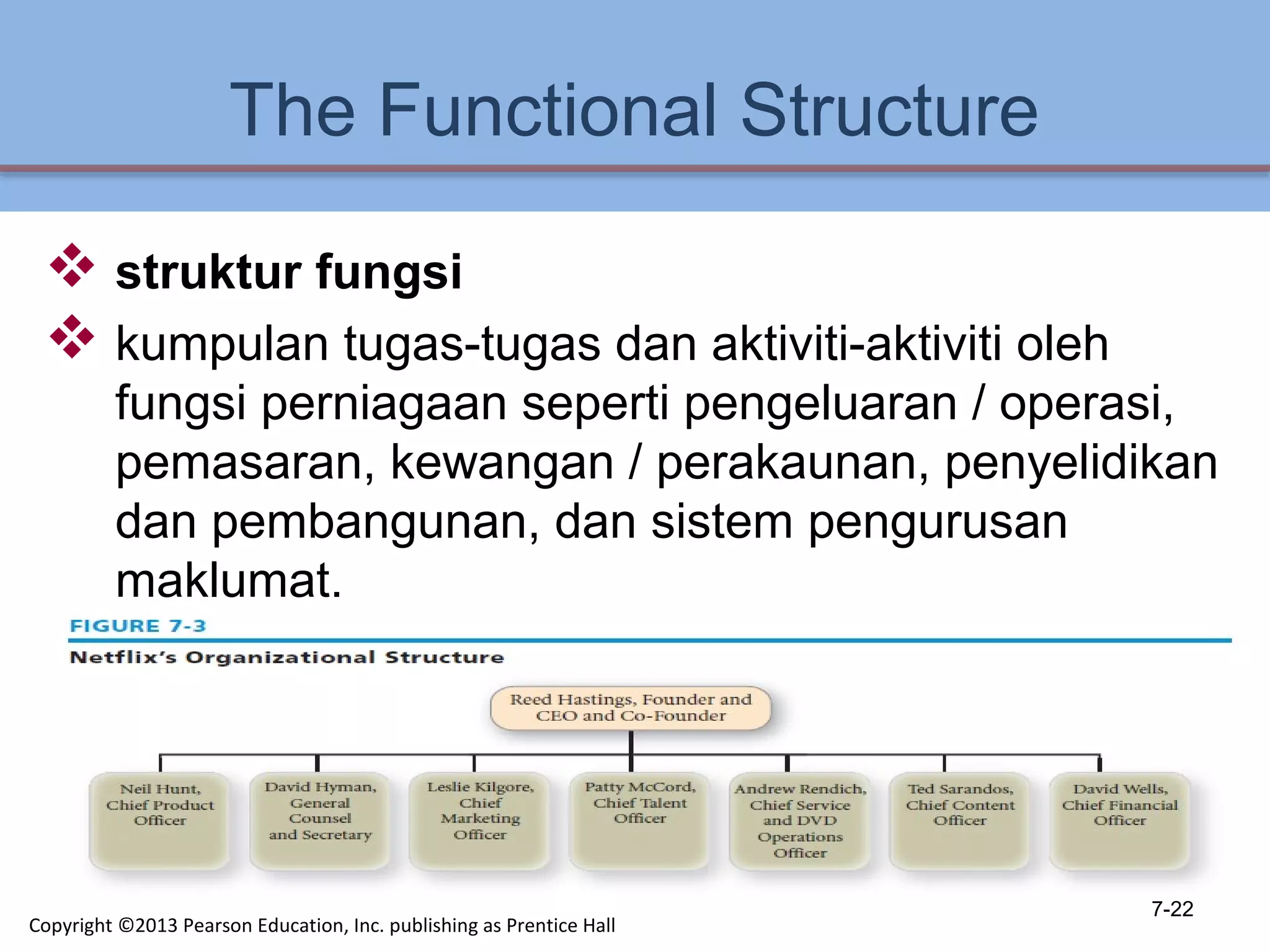 The Functional Structure
 struktur fungsi
 kumpulan tugas-tugas dan aktiviti-aktiviti oleh
fungsi perniagaan seperti pengeluaran / operasi,
pemasaran, kewangan / perakaunan, penyelidikan
dan pembangunan, dan sistem pengurusan
maklumat.
7-22
Copyright ©2013 Pearson Education, Inc. publishing as Prentice Hall
 