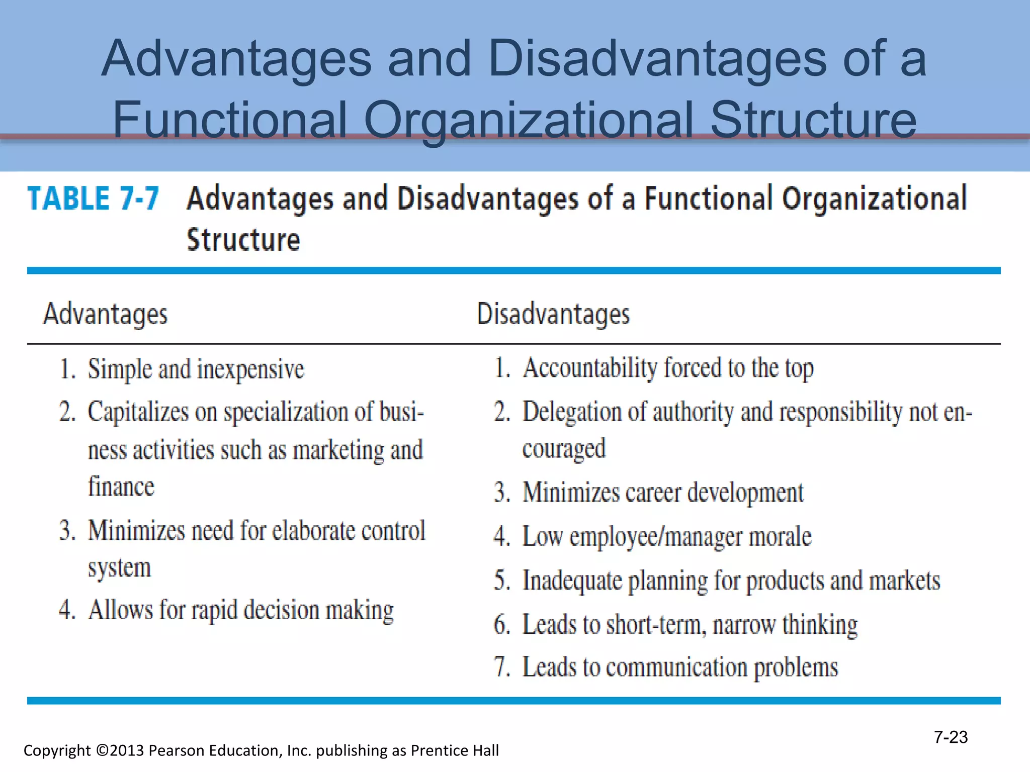 Advantages and Disadvantages of a
Functional Organizational Structure
7-23
Copyright ©2013 Pearson Education, Inc. publishing as Prentice Hall
 