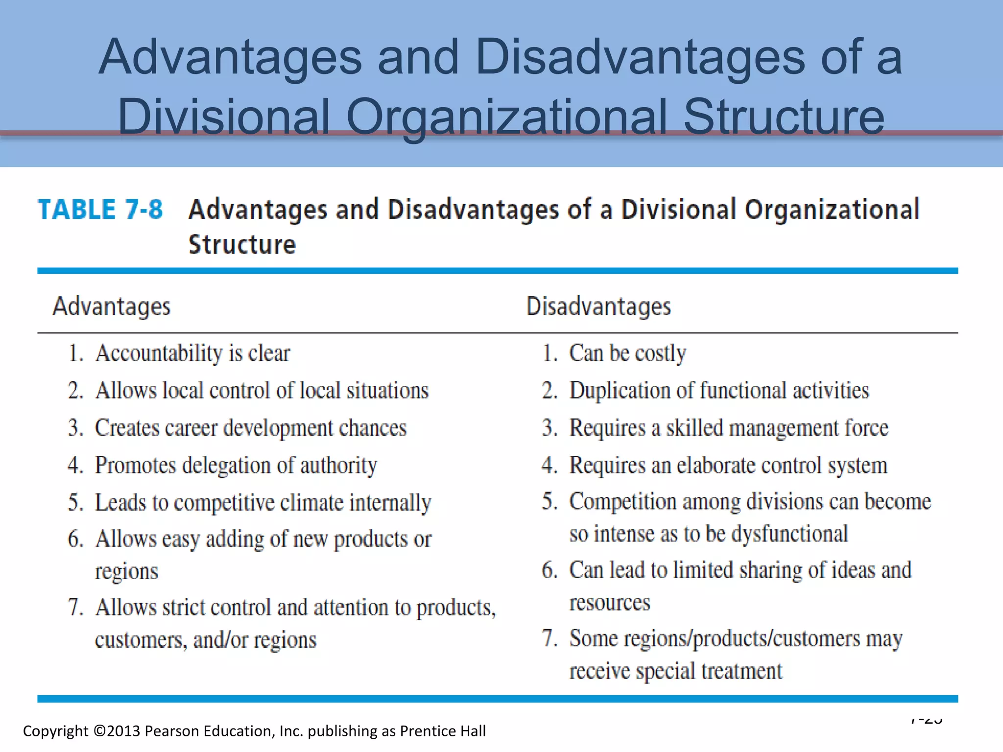 Advantages and Disadvantages of a
Divisional Organizational Structure
7-25
Copyright ©2013 Pearson Education, Inc. publishing as Prentice Hall
 