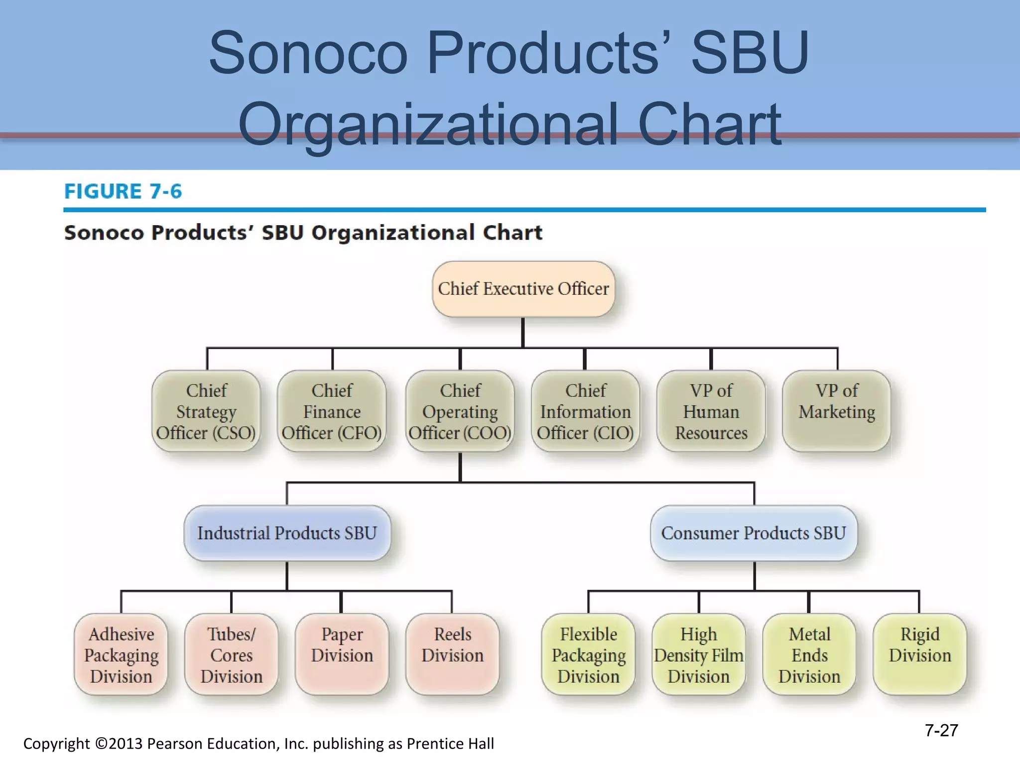 Sonoco Products’ SBU
Organizational Chart
7-27
Copyright ©2013 Pearson Education, Inc. publishing as Prentice Hall
 