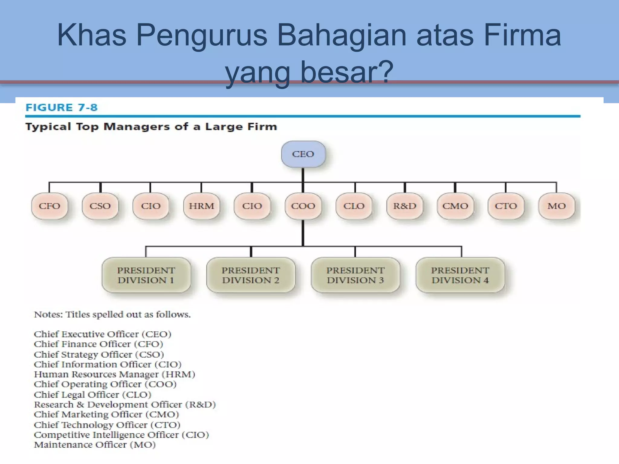 Khas Pengurus Bahagian atas Firma
yang besar?
7-31
 