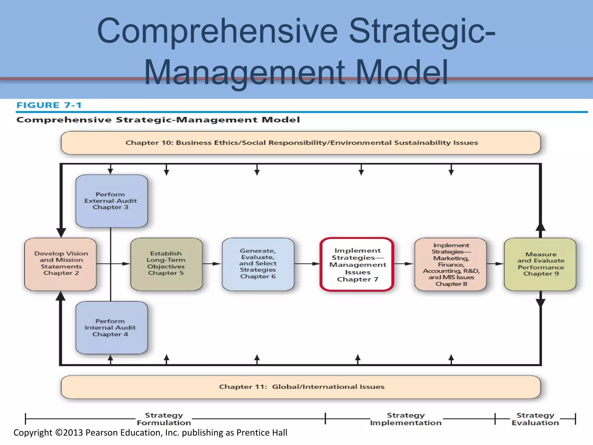 Comprehensive Strategic-
Management Model
7-4
Copyright ©2013 Pearson Education, Inc. publishing as Prentice Hall
 
