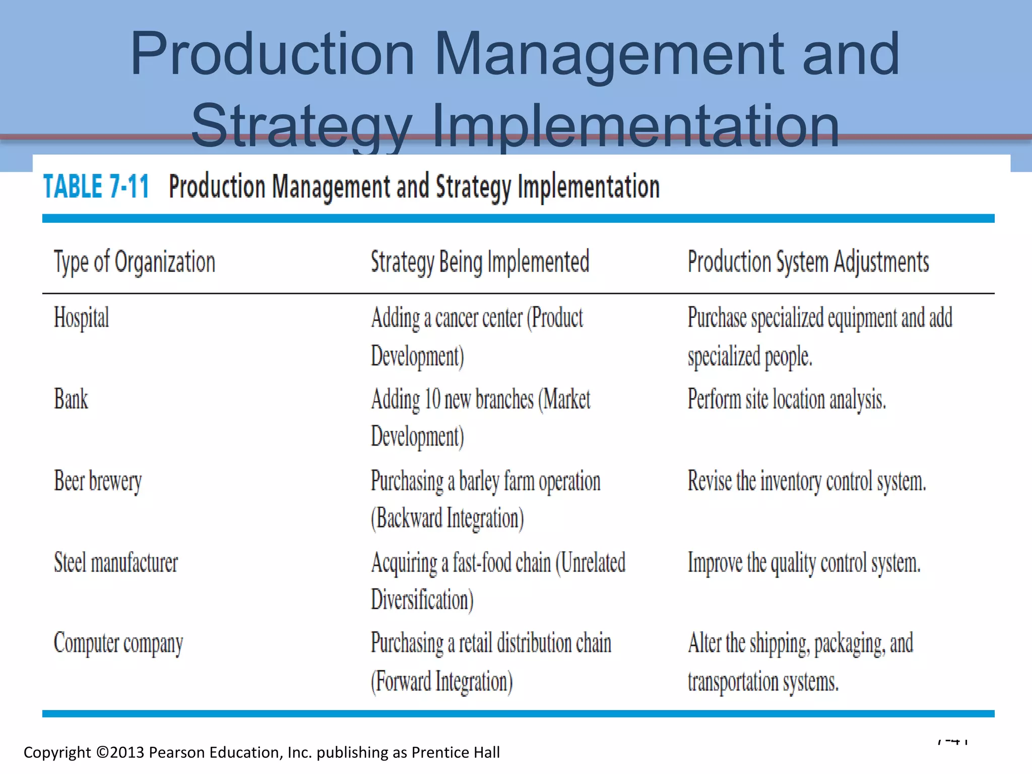 Production Management and
Strategy Implementation
7-41
Copyright ©2013 Pearson Education, Inc. publishing as Prentice Hall
 