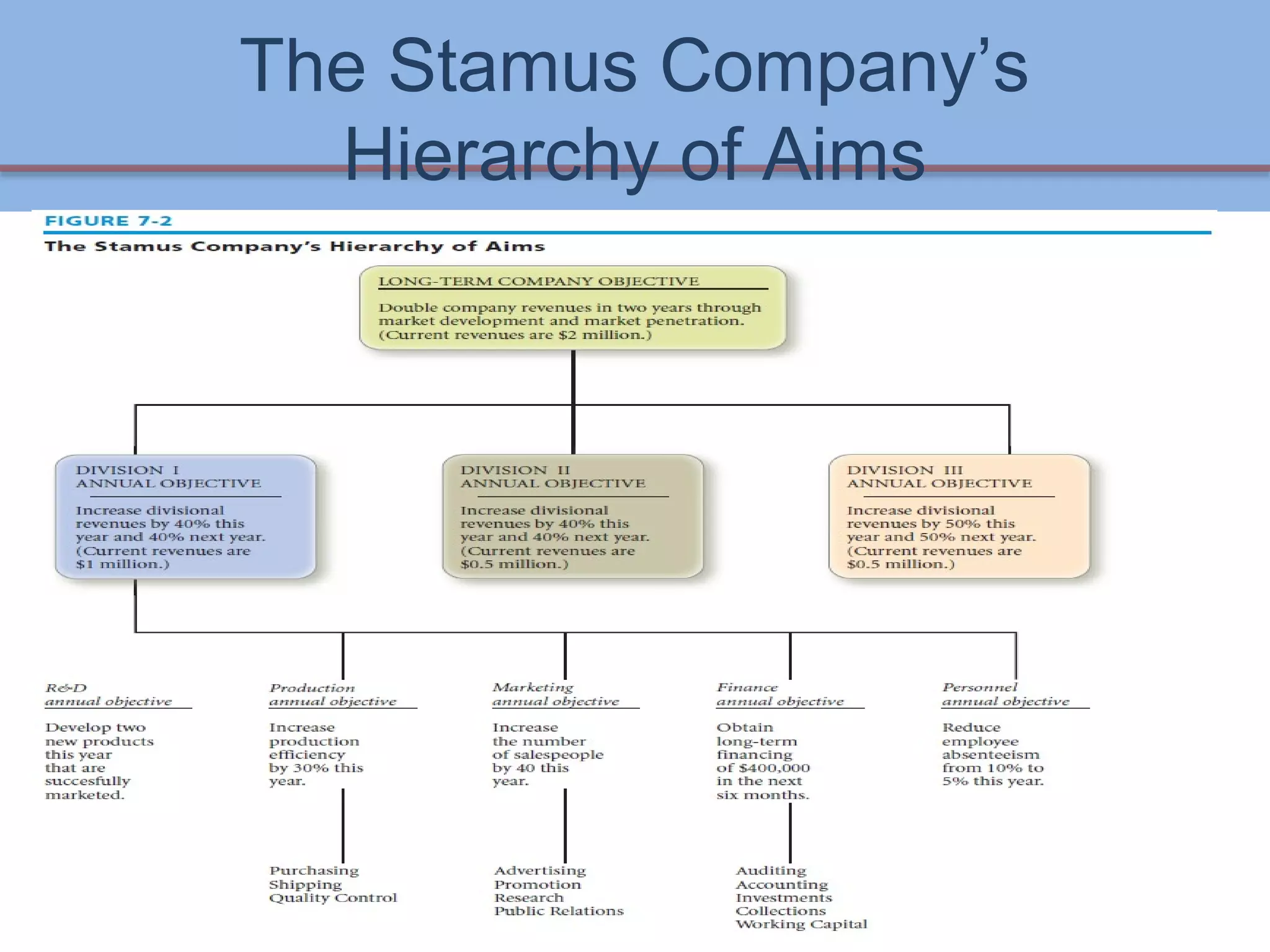 The Stamus Company’s
Hierarchy of Aims
7-9
 