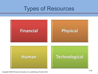 Types of Resources
7-15
Copyright ©2013 Pearson Education, Inc. publishing as Prentice Hall
 