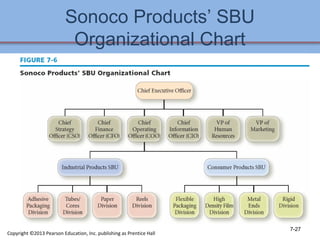 Sonoco Products’ SBU
Organizational Chart
7-27
Copyright ©2013 Pearson Education, Inc. publishing as Prentice Hall
 