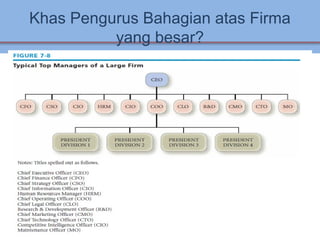 Khas Pengurus Bahagian atas Firma
yang besar?
7-31
 