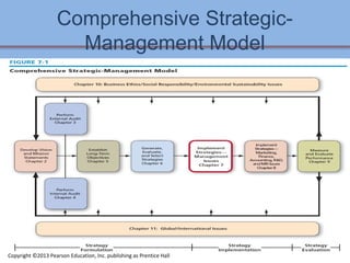 Comprehensive Strategic-
Management Model
7-4
Copyright ©2013 Pearson Education, Inc. publishing as Prentice Hall
 