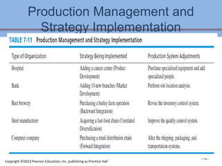 Production Management and
Strategy Implementation
7-41
Copyright ©2013 Pearson Education, Inc. publishing as Prentice Hall
 