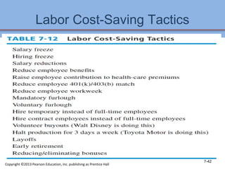 Labor Cost-Saving Tactics
7-42
Copyright ©2013 Pearson Education, Inc. publishing as Prentice Hall
 