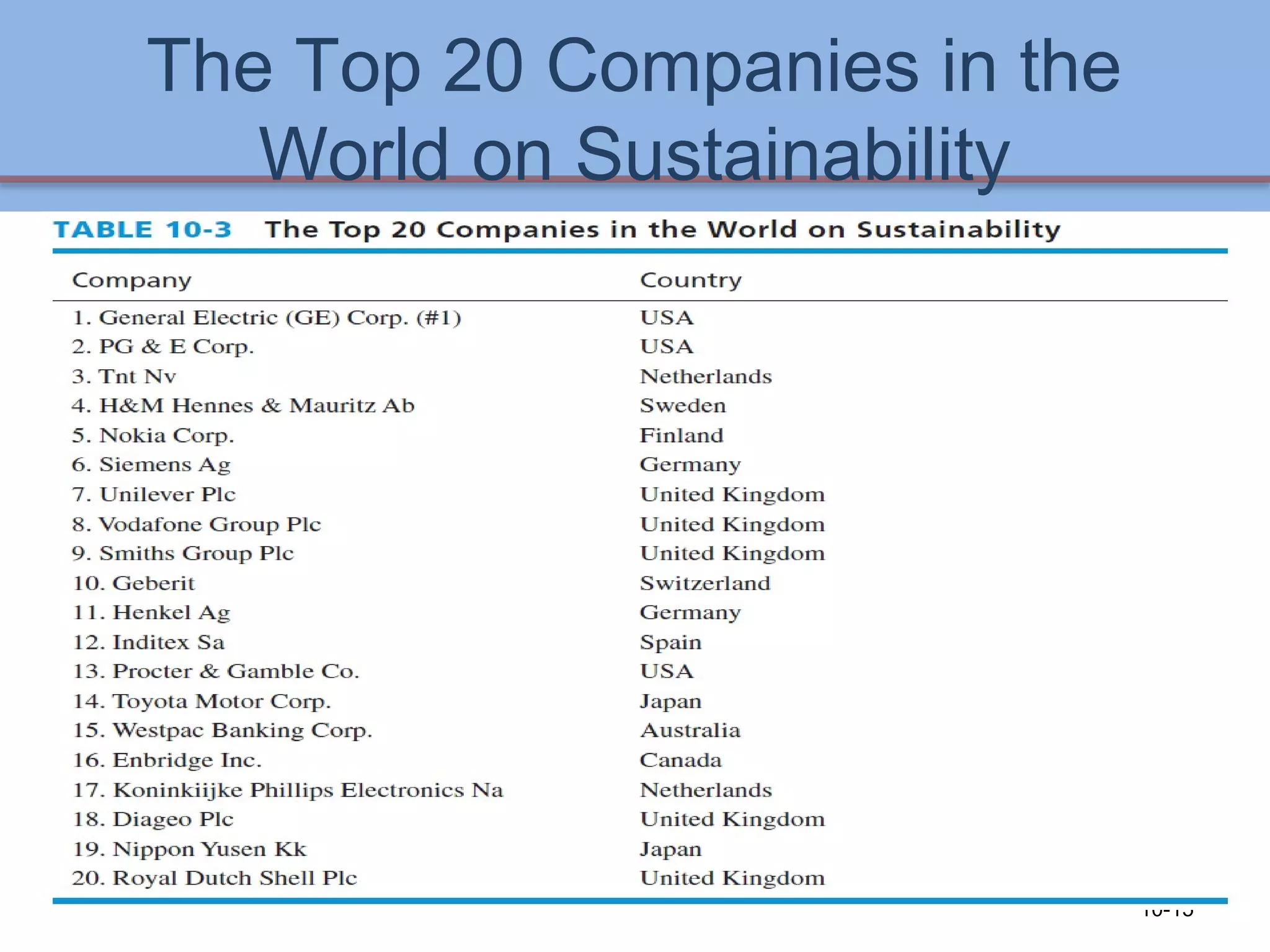 The Top 20 Companies in the
World on Sustainability
10-15
 