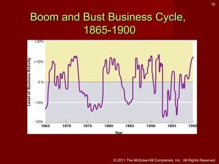 18

Boom and Bust Business Cycle,
1865-1900

© 2011 The McGraw-Hill Companies, Inc. All Rights Reserved.

 