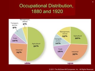 9

Occupational Distribution,
1880 and 1920

© 2011 The McGraw-Hill Companies, Inc. All Rights Reserved.

 