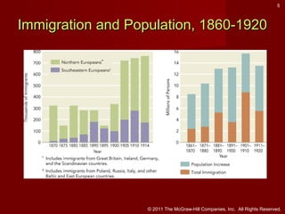5

Immigration and Population, 1860-1920

© 2011 The McGraw-Hill Companies, Inc. All Rights Reserved.

 