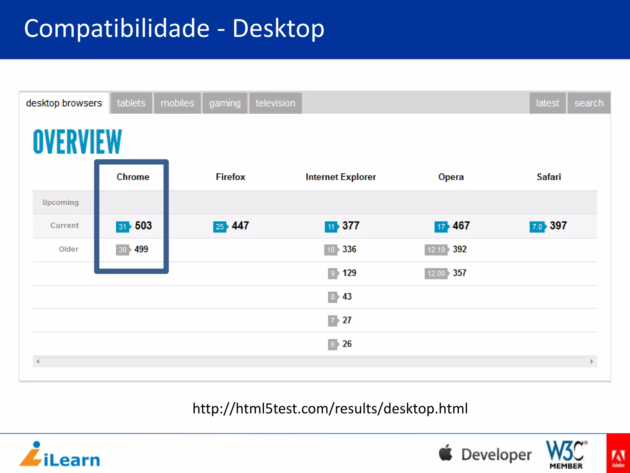 Compatibilidade - Desktop

http://html5test.com/results/desktop.html

 