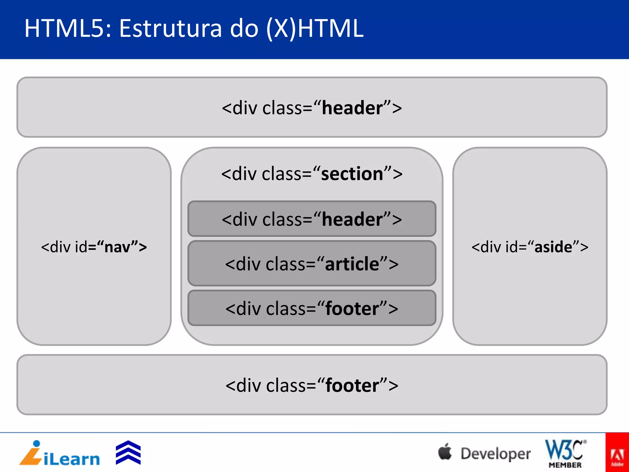HTML5: Estrutura do (X)HTML
<div class=“header”>

<div class=“section”>
<div class=“header”>
<div id=“nav”>

<div class=“article”>

<div class=“footer”>

<div class=“footer”>

<div id=“aside”>

 