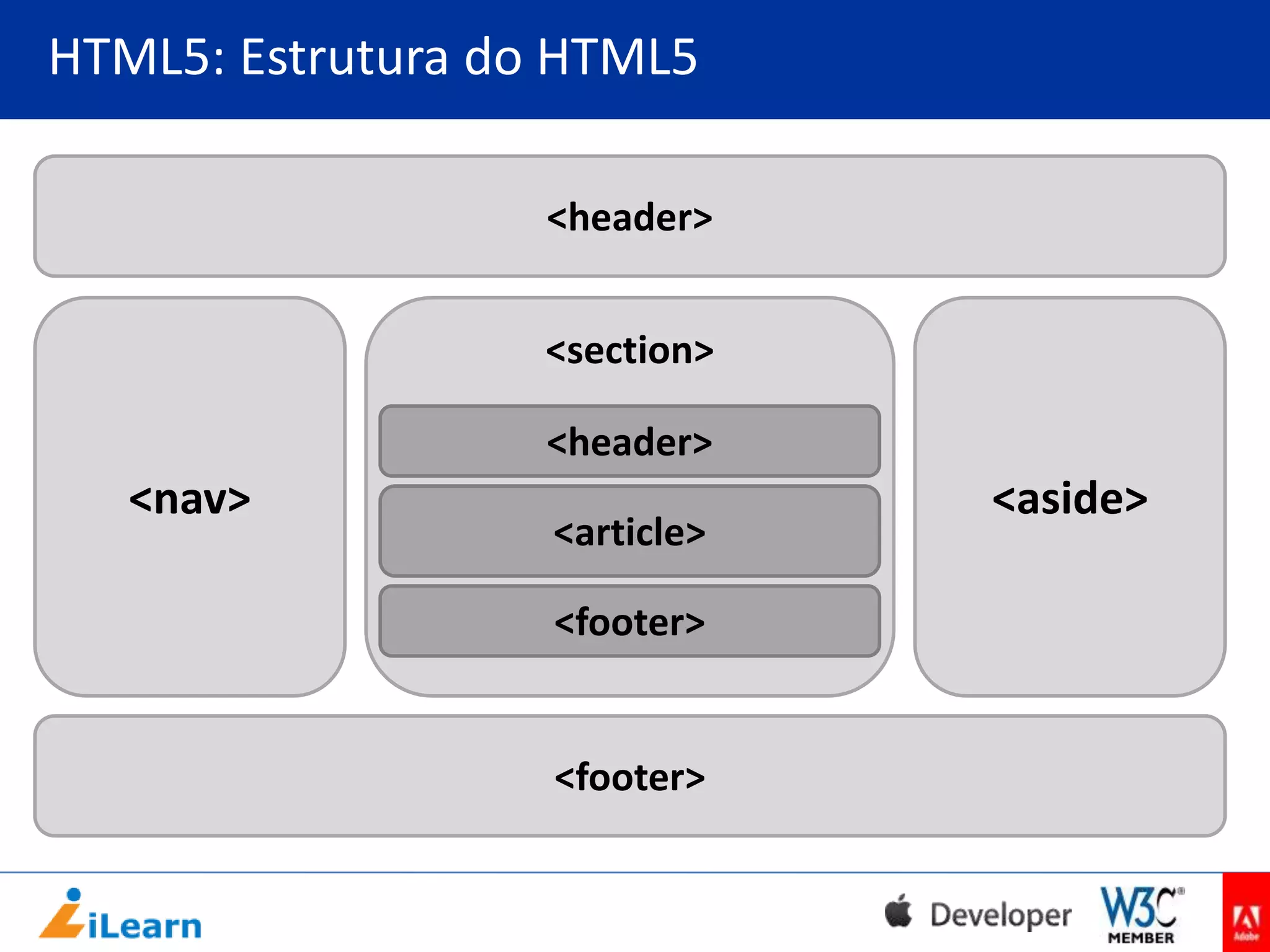HTML5: Estrutura do HTML5
<header>

<section>
<header>

<nav>

<article>

<footer>

<footer>

<aside>

 