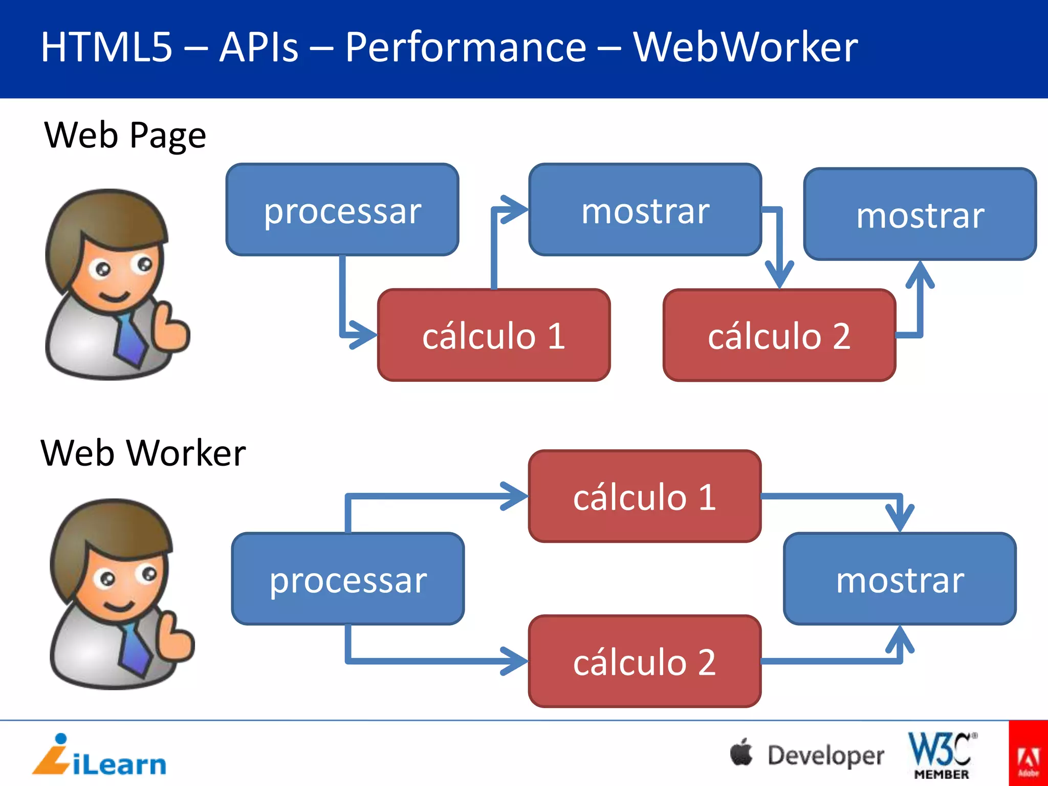 HTML5 – APIs – Performance – WebWorker
Web Page

processar
cálculo 1

mostrar

mostrar

cálculo 2

Web Worker
cálculo 1
processar

mostrar
cálculo 2

 