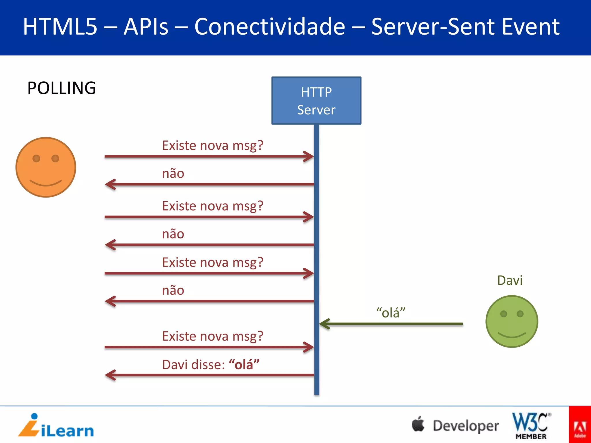 HTML5 – APIs – Conectividade – Server-Sent Event
ctivi

POLLING

HTTP
Server
Existe nova msg?

não
Existe nova msg?
não
Existe nova msg?
Davi

não
“olá”
Existe nova msg?
Davi disse: “olá”

 