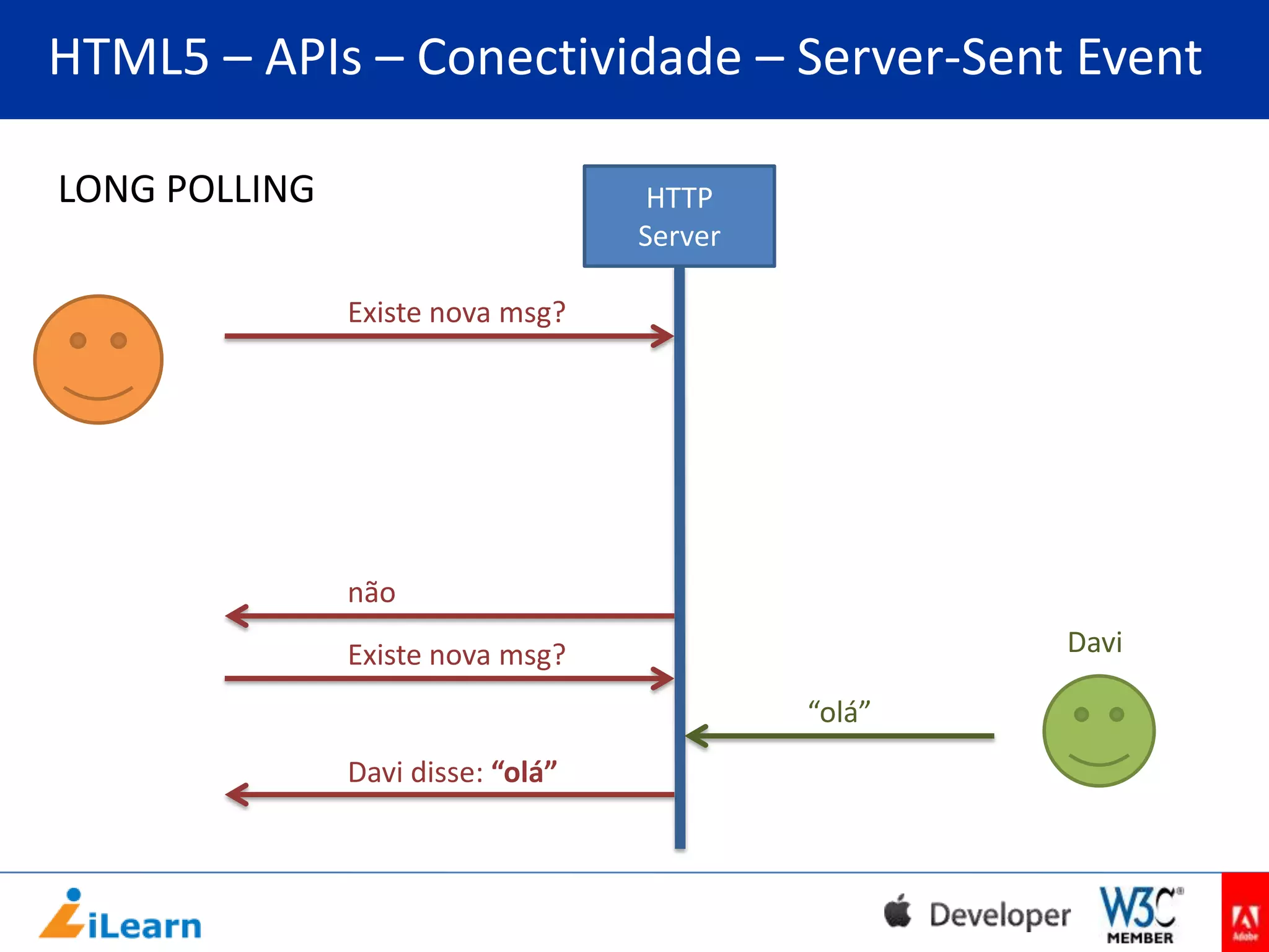 HTML5 – APIs – Conectividade – Server-Sent Event
ctivi

LONG POLLING

HTTP
Server
Existe nova msg?

não
Davi

Existe nova msg?

“olá”
Davi disse: “olá”

 