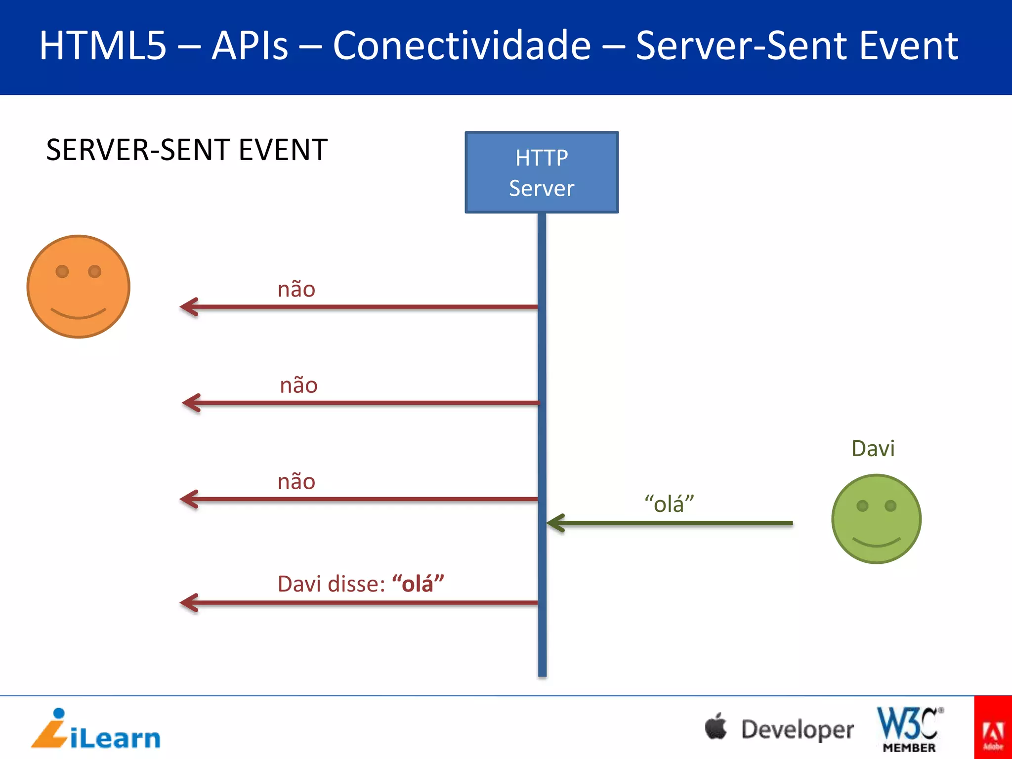 HTML5 – APIs – Conectividade – Server-Sent Event
ctivi

SERVER-SENT EVENT

HTTP
Server

não

não
Davi
não

Davi disse: “olá”

“olá”

 