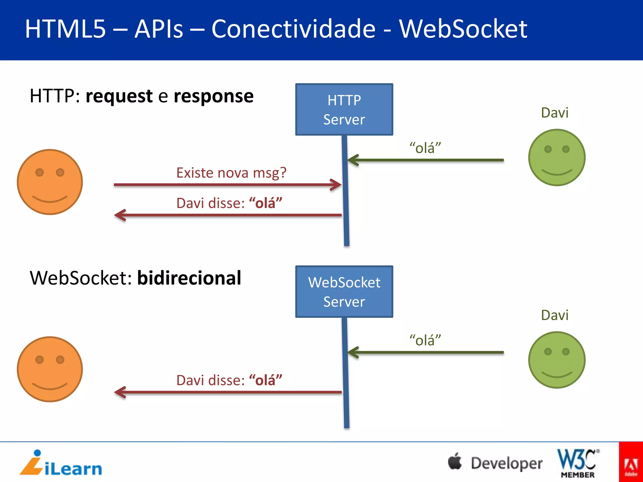 HTML5 – APIs – Conectividade - WebSocket
ctivi

HTTP: request e response

HTTP
Server

Davi
“olá”

Existe nova msg?
Davi disse: “olá”

WebSocket: bidirecional

WebSocket
Server

Davi
“olá”

Davi disse: “olá”

 