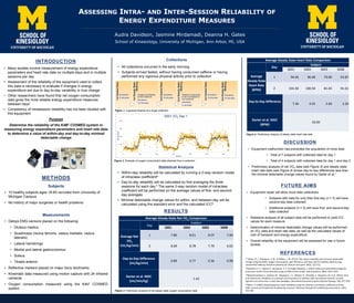 ASSESSING INTRA- AND INTER-SESSION RELIABILITY OF 
ENERGY EXPENDITURE MEASURES 
Audra Davidson, Jasmine Mirdamadi, Deanna H. Gates 
School of Kinesiology, University of Michigan, Ann Arbor, MI, USA 
DISCUSSION 
• Equipment malfunction has prevented the acquisition of more data 
• Total of 7 subjects with collected data for day 1 
• Total of 4 subjects with collected data for day 1 and day 2 
• Preliminary analysis of net VO2 data (see Figure 3) and steady state 
heart rate data (see Figure 4) shows day-to-day differences less than 
the minimal detectable change values found by Darter et al.1 
INTRODUCTION 
• Many studies involve measurement of energy expenditure 
parameters and heart rate data on multiple days and in multiple 
sessions per day 
• Assessment of the reliability of the equipment used to collect 
this data is necessary to evaluate if changes in energy 
expenditure are due to day-to-day variability or true change 
• Other researchers have found that net oxygen consumption 
data gives the most reliable energy expenditure measures 
between days1 
• Consistency of intrasession reliability has not been studied with 
this equipment 
Purpose 
Determine the reliability of the K4B2 COSMED system in 
measuring energy expenditure parameters and heart rate data 
to determine a value of within-day and day-to-day minimal 
detectable change 
METHODS 
Subjects 
• 10 healthy subjects ages 18-65 recruited from University of 
Michigan Campus 
• No history of major surgeries or health problems 
Measurements 
• Delsys EMG sensors placed on the following: 
• Gluteus medius 
• Quadriceps (rectus femoris, vastus medialis, vastus 
lateralis) 
• Lateral hamstrings 
• Medial and lateral gastrocnemius 
• Soleus 
• Tibialis anterior 
• Reflective markers placed on major bony landmarks 
• Kinematic data measured using motion capture with 24 infrared 
cameras 
• Oxygen consumption measured using the K4b2 COSMED 
system 
Collections 
• All collections occurred in the early morning 
• Subjects arrived fasted, without having consumed caffeine or having 
performed any vigorous physical activity prior to collection 
Figure 1. A general timeline of a single collection 
0 
500 
1000 
1500 
2000 
0 500 1000 1500 2000 2500 3000 
VO2 (mL/min) 
Time (s) 
S001 VO2 Day 1 
Figure 3. Preliminary analysis of net steady state oxygen consumption data 
Statistical Analysis 
• Within-day reliability will be calculated by running a 2-way random model 
of intraclass coefficient4 
• Day-to-day reliability will be calculated by first averaging the three 
sessions for each day.3 The same 2-way random model of intraclass 
coefficient will be performed on the average values of first- and second-day 
averages 
• Minimal detectable change values for within- and between-day will be 
calculated using the standard error and the calculated ICC2 
RESULTS 
REFERENCES 
[1] Darter, B. J., Rodriguez, K. M., & Wilken, J. M. (2013). Test-retest reliability and minimum detectable 
change using the K4b2: oxygen consumption, gait efficiency, and heart rate for healthy adults during 
submaximal walking. Research quarterly for exercise and sport, 84(2), 223-231. 
[2]Gardinier, E. S., Manal, K., Buchanan, T. S., & Snyder-Mackler, L. (2013). Minimum detectable change for 
knee joint contact force estimates using an EMG-driven model. Gait & posture, 38(4), 1051-1053. 
[3]Mohammadirad, S., Salavati, M., Takamjani, I. E., Akhbari, B., Sherafat, S., Mazaheri, M. et al. (2012). Intra 
and intersession reliability of a postural control protocol in athletes with and without anterior cruciate 
ligament reconstruction: a dual-task paradigm. International journal of sports physical therapy, 7(6), 627-636. 
[4]Weir, J. P. (2005). Quantifying test-retest reliability using the intraclass correlation coefficient and the 
SEM. Journal of strength and conditioning research / National Strength & Conditioning Association, 19(1), 
231-240. 
1st Seated Rest 
Duration: 
5 minutes 
1st Steady State 
Walking 
Subject acclimates 
to the treadmill 
Duration: 
13 minutes 
2nd Seated Rest 
Duration: 
5 minutes 
2nd Steady State 
Walking 
Subject is assumed 
to be acclimated to 
the treadmill 
Duration: 
8 minutes 
3rd Seated Rest 
Duration: 
5 minutes 
3rd Steady State 
Walking 
Duration: 
8 minutes 
Figure 2. Example of oxygen consumption data obtained from a collection. 
Average Steady State Net VO2 Comparison 
Day 
Subject 
S001 S002 S003 S008 
Average Net 
VO2 
(mL/kg/min) 
1 7.80 8.01 8.07 7.60 
2 8.69 8.78 7.70 6.62 
Day-to-Day Difference 
(mL/kg/min) 
0.89 0.77 0.36 0.98 
Darter et al. MDC 
(mL/min/kg) 
1.43 
Average Steady State Heart Rate Comparison 
Day 
Subject 
S001 S002 S003 S008 
Average 
Steady State 
Heart Rate 
(BPM) 
1 94.46 96.48 79.00 93.87 
2 101.92 100.50 81.65 91.61 
Day-to-Day Difference 
7.46 4.03 2.66 2.26 
Darter et al. MDC 
(BPM) 
10.00 
Figure 4. Preliminary analysis of steady state heart rate data 
FUTURE AIMS 
• Equipment repair will allow more data collections 
• Subjects with data for only their first day (n = 3) will have 
second-day data collected 
• Additional subjects (n = 3) will have first- and second-day 
data collected 
• Statistical analysis of all subject data will be performed to yield ICC 
values for each measure 
• Determination of minimal detectable change values will be performed 
on VO2 data and heart rate data, as well as the calculated values of 
cost of transport and energy expenditure 
• Overall reliability of the equipment will be assessed for use in future 
studies 
