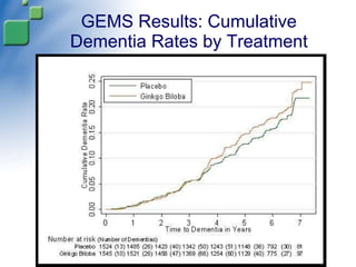 GEMS Results: Cumulative  Dementia Rates by Treatment  