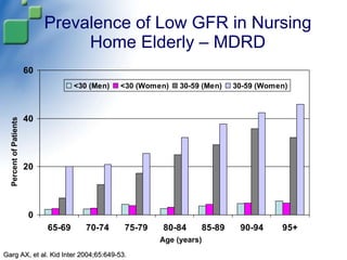 Prevalence of Low GFR in Nursing Home Elderly – MDRD Age (years) Percent of Patients Garg AX, et al. Kid Inter 2004;65:649-53. 