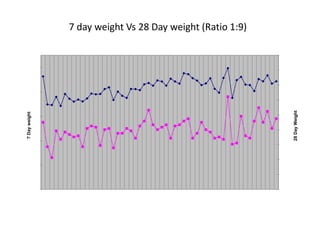 28DayWeight
7Dayweight 7 day weight Vs 28 Day weight (Ratio 1:9)
 