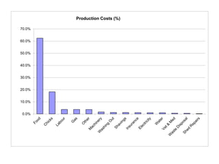 0.0%
10.0%
20.0%
30.0%
40.0%
50.0%
60.0%
70.0%
Production Costs (%)
 