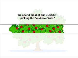 We spend most of our BUDGET  picking the  “mid-level fruit” 