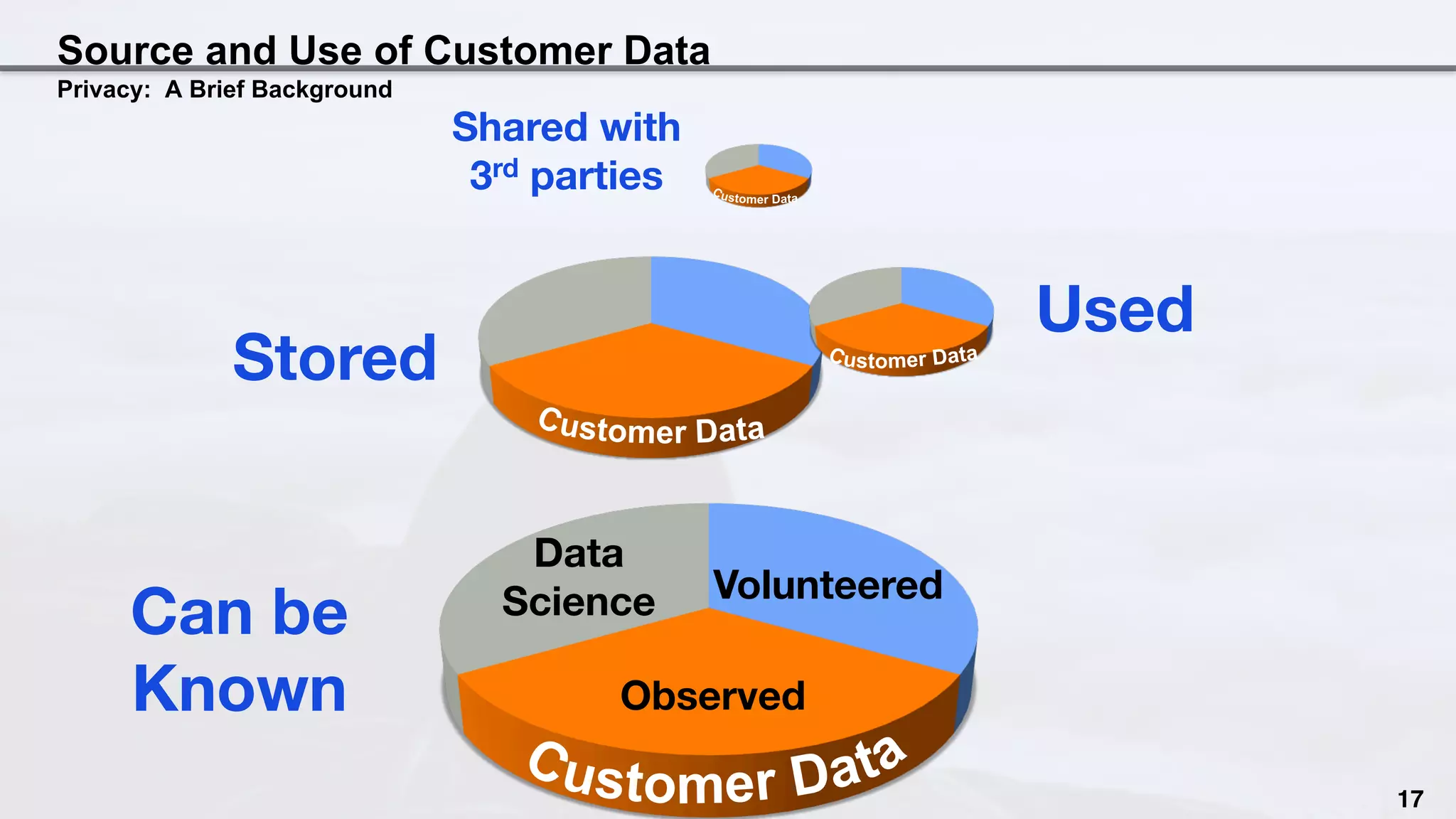 Source and Use of Customer Data
Privacy: A Brief Background
Can be
Known
Used
Stored
Shared with
3rd parties
Observed
Volunteered
Data
Science
17
 