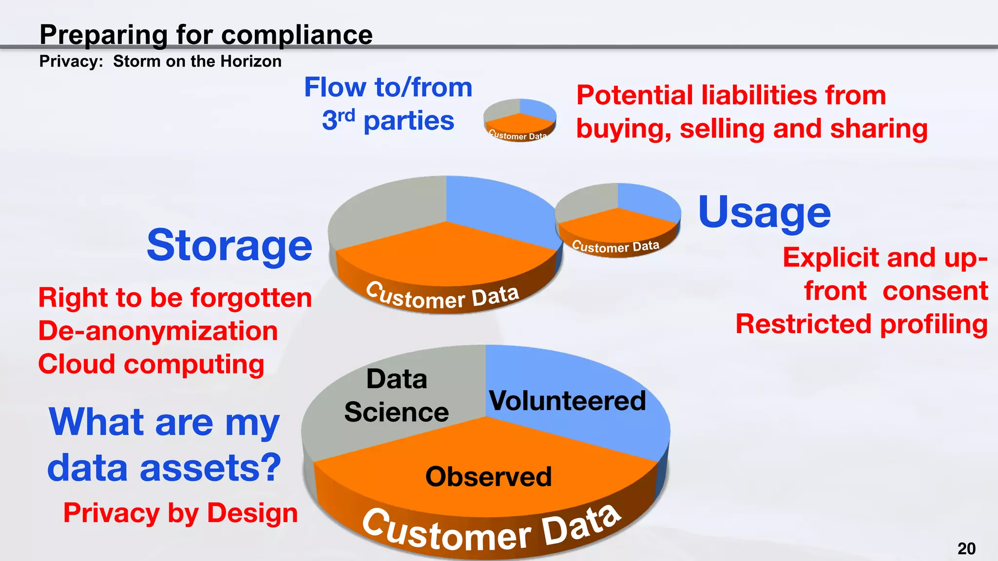 Preparing for compliance
Privacy: Storm on the Horizon
What are my
data assets?
Usage
Storage
Flow to/from
3rd parties
Observed
Volunteered
Data
Science
Right to be forgotten
De-anonymization
Cloud computing
Explicit and up-
front consent
Restricted proﬁling
Privacy by Design
Potential liabilities from
buying, selling and sharing
20
 